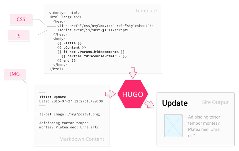 Diagram showing high level flow for Hugo static site generator
